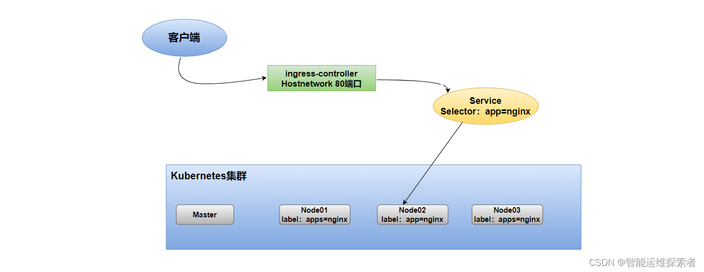 【云原生】Kubernetes—-Ingress对外服务插图(1)