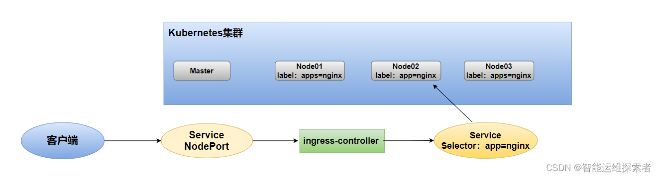 【云原生】Kubernetes—-Ingress对外服务插图(2)