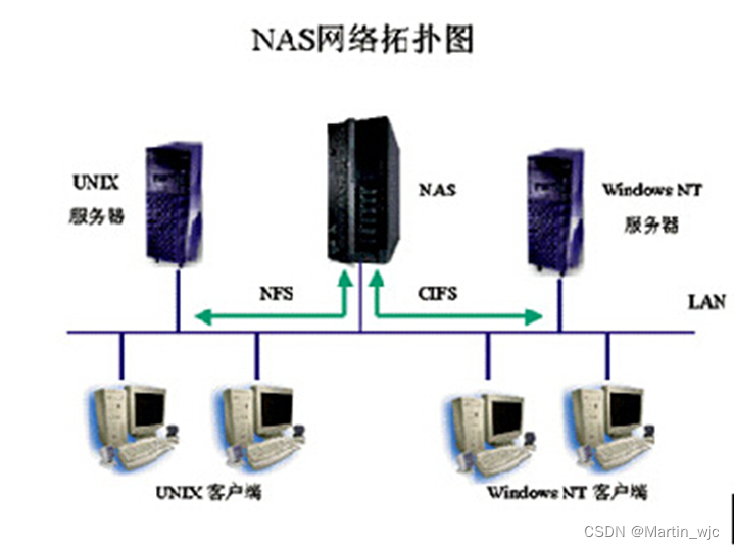 1. NAS和SAN存储插图