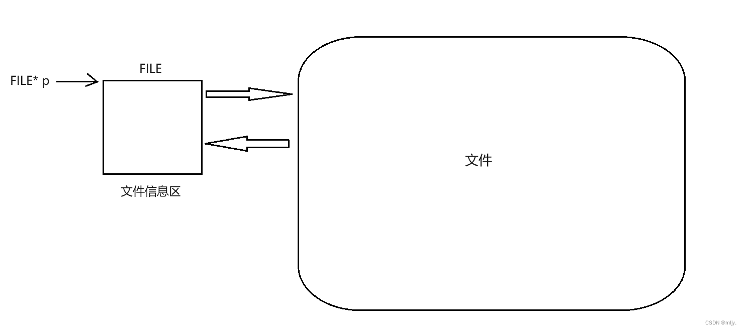 C语言——文件操作插图(5)