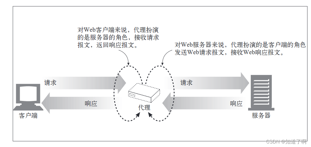 HTTP-代理插图