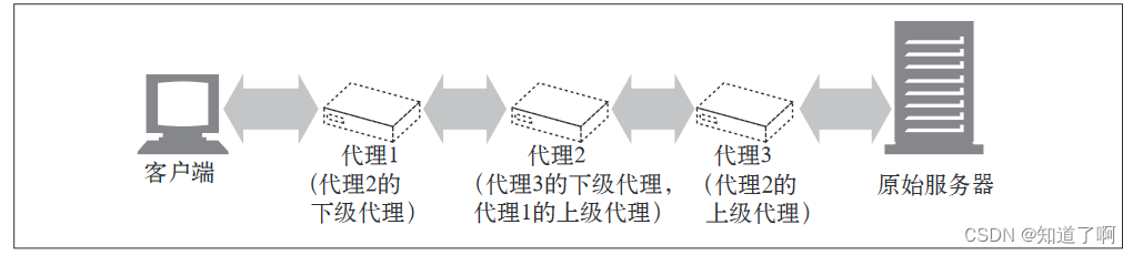 HTTP-代理插图(4)