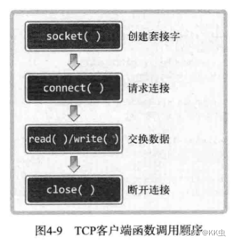 【网络编程】基于TCP的服务器端/客户端插图(5)