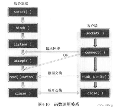 【网络编程】基于TCP的服务器端/客户端插图(6)