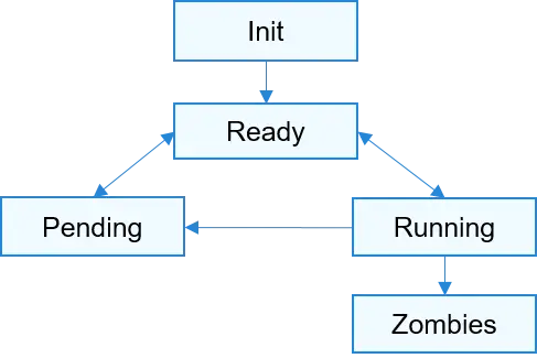 鸿蒙轻内核A核源码分析系列七 进程管理 (1)插图