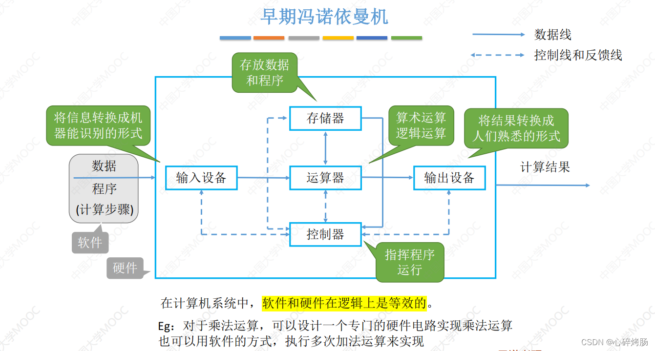 计算机组成原理历年考研真题对应知识点（计算机系统层次结构）插图(1)