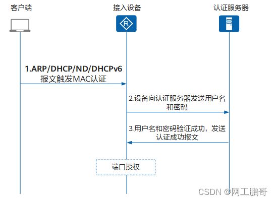 MAC认证插图