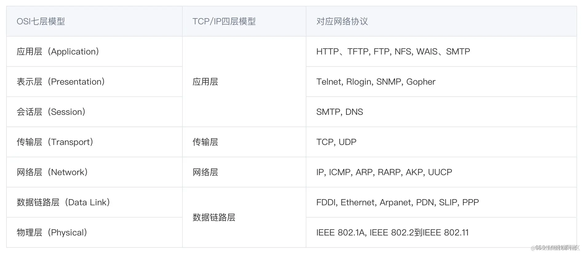 ✊构建浏览器工作原理知识体系（网络协议篇）插图