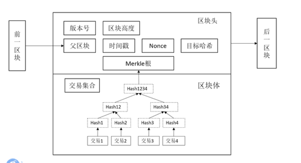 【网络安全】——区块链安全和共识机制插图