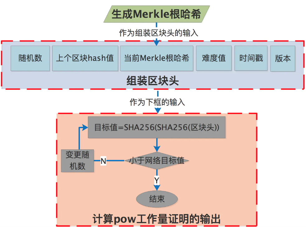 【网络安全】——区块链安全和共识机制插图(2)