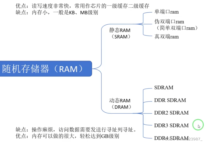 RAM IP核配置插图