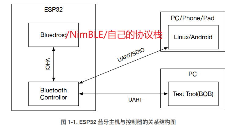 ESP32 BLE学习（0） — 基础架构插图(1)