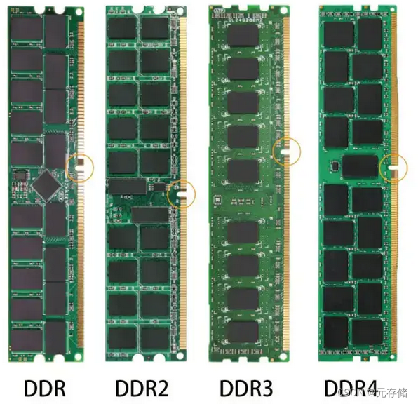 [DDR4] DDR 简史插图