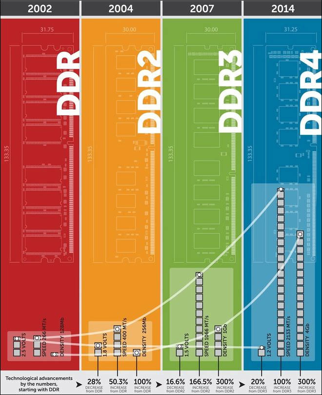 [DDR4] DDR 简史插图(3)