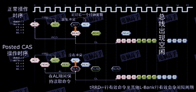 [DDR4] DDR 简史插图(4)