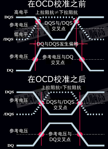 [DDR4] DDR 简史插图(5)