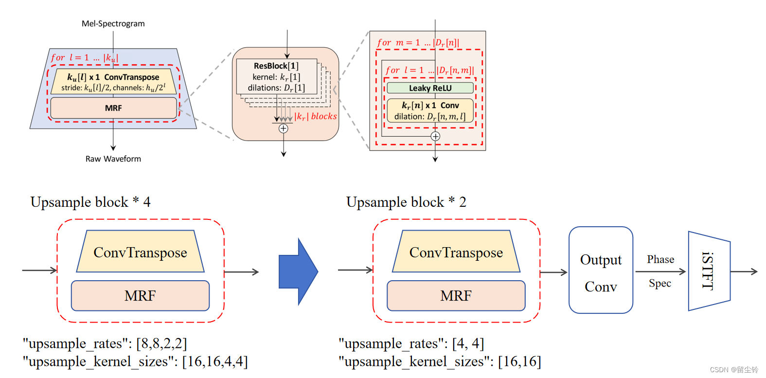 MB-iSTFT-VITS 模型论文思路与实验分享：基于VITS架构优化的轻量级文本转语音模型插图(5)