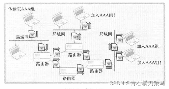 《TCP/IP网络编程》（第十四章）多播与广播插图