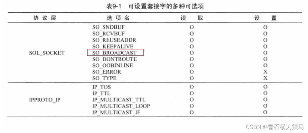 《TCP/IP网络编程》（第十四章）多播与广播插图(3)