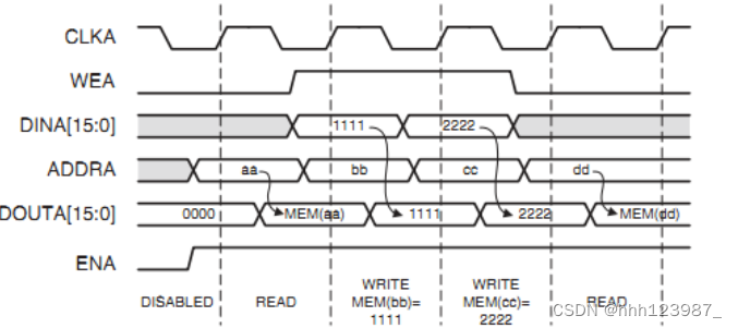 RAM IP核配置插图(10)