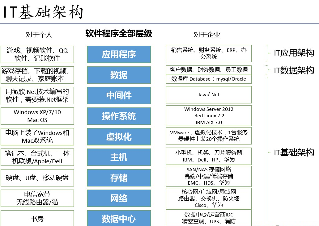 大型企业IT基础架构和应用运维体系插图(4)