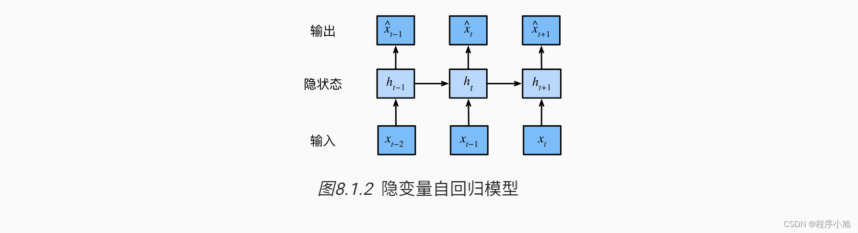 动手学深度学习—序列数据与语言模型插图(2)