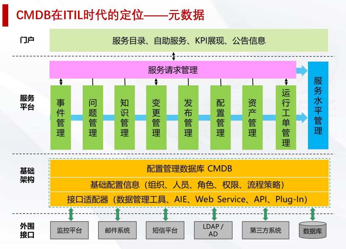 大型企业IT基础架构和应用运维体系插图(7)