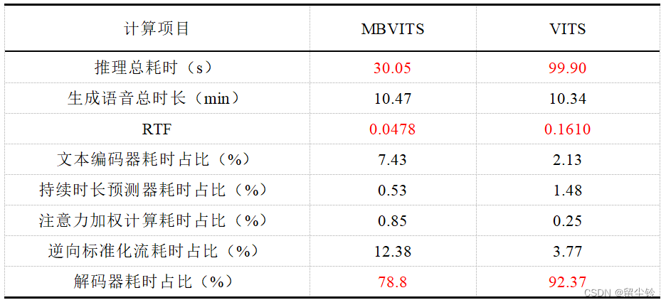 MB-iSTFT-VITS 模型论文思路与实验分享：基于VITS架构优化的轻量级文本转语音模型插图(15)