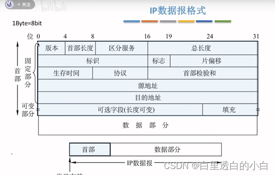 计算机网络期末考试知识点（关键词：江中）插图(8)