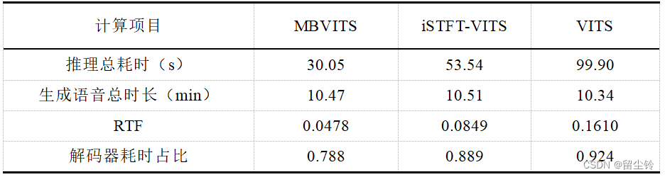 MB-iSTFT-VITS 模型论文思路与实验分享：基于VITS架构优化的轻量级文本转语音模型插图(17)