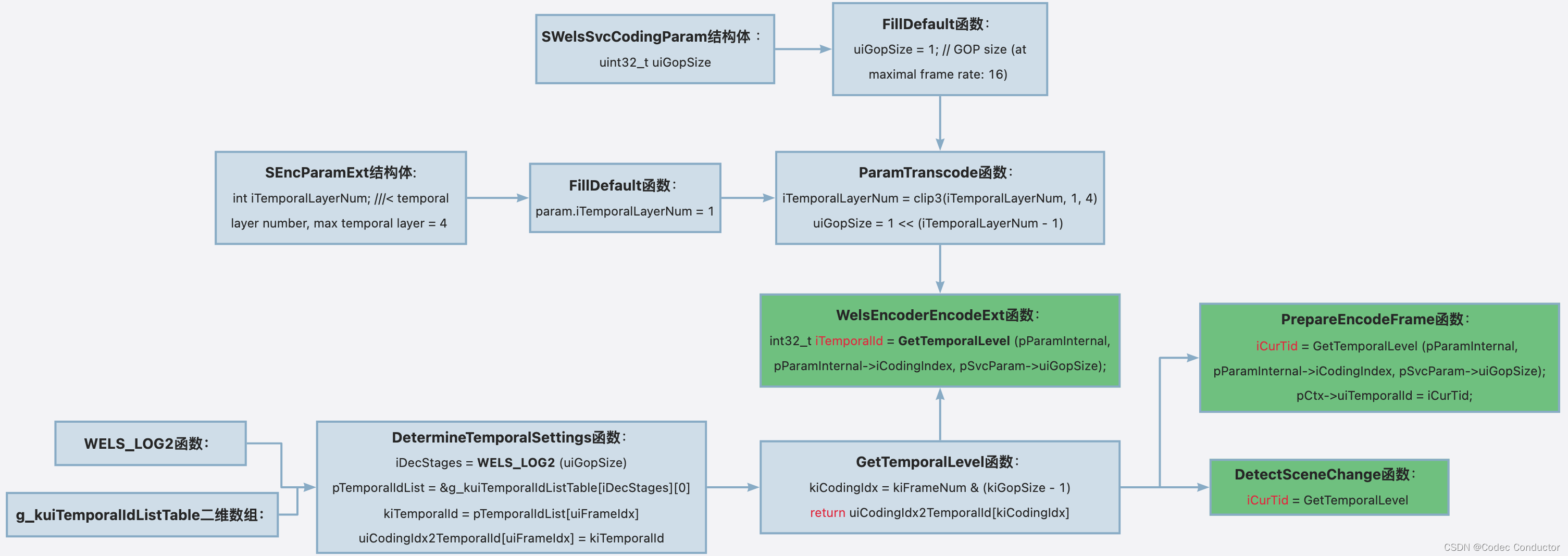 openh264 SVC 时域分层原理介绍插图