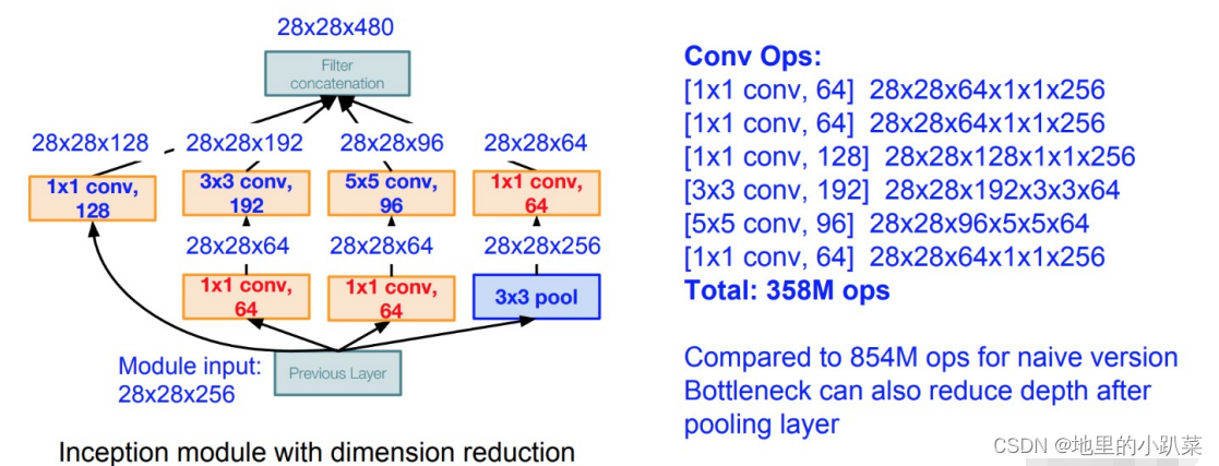 深度学习网络结构之—Inception插图(2)