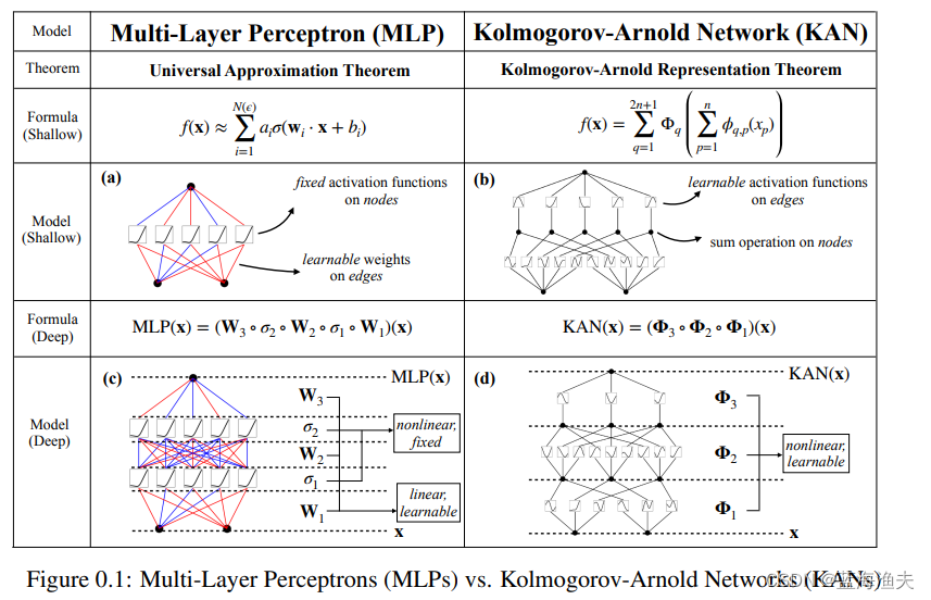 论文阅读KAN: Kolmogorov–Arnold Networks插图