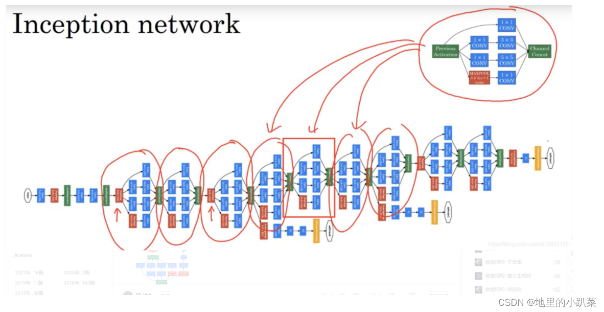 深度学习网络结构之—Inception插图(4)