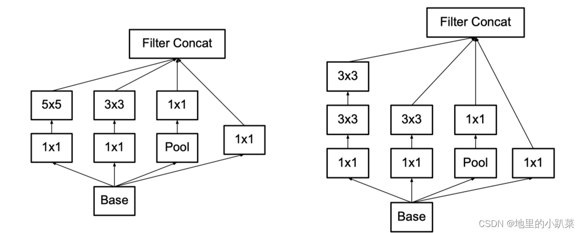 深度学习网络结构之—Inception插图(5)