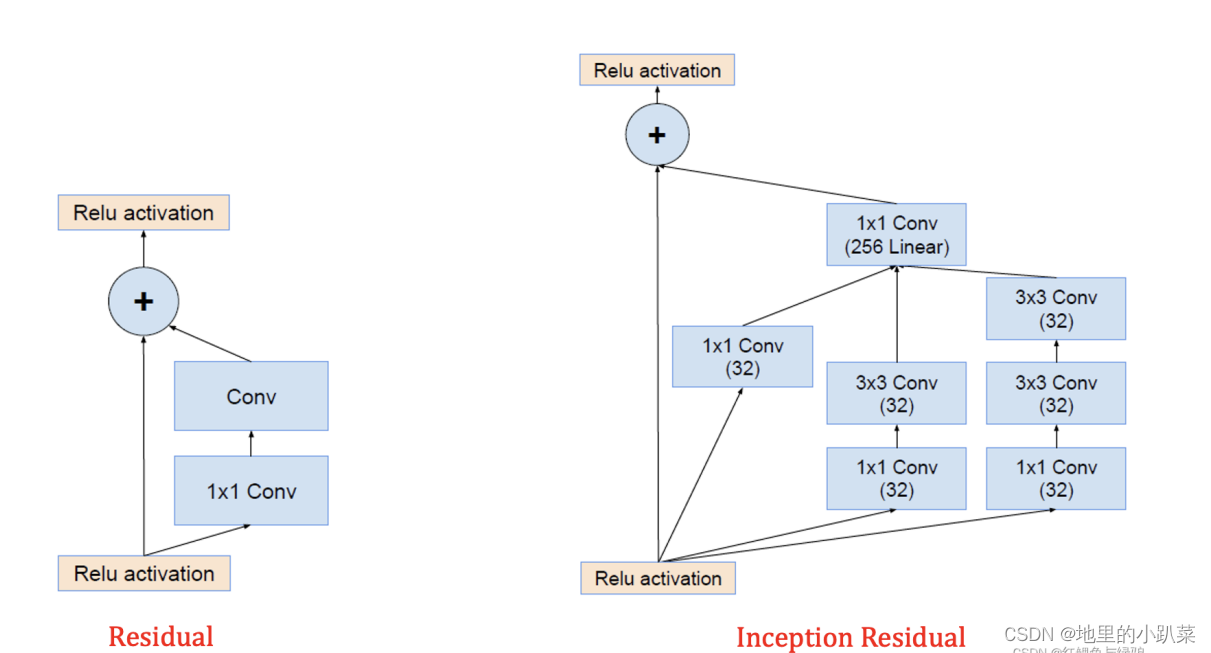 深度学习网络结构之—Inception插图(9)