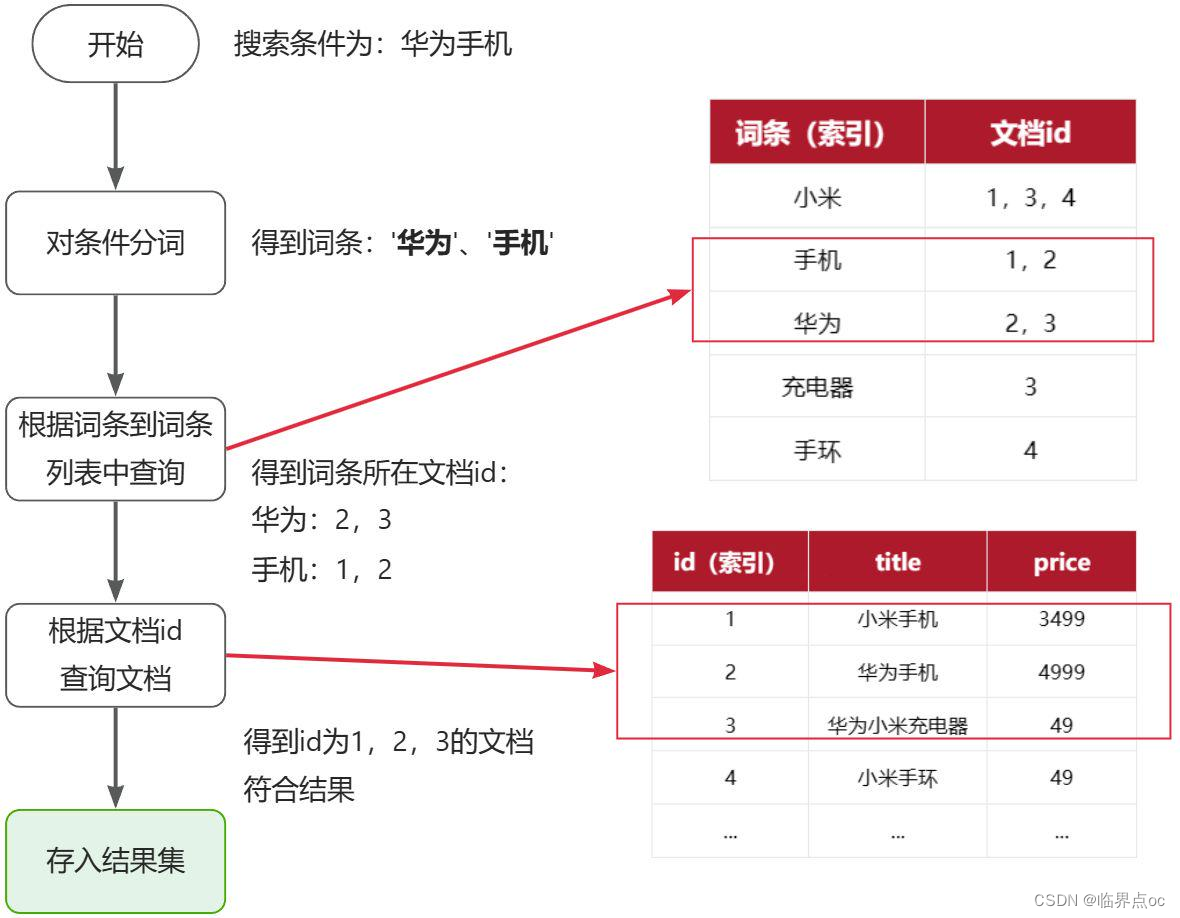 微服务开发与实战Day08 – Elasticsearch插图(11)