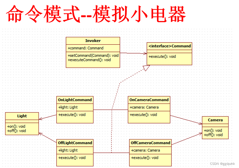 命令模式：灯开灯关插图