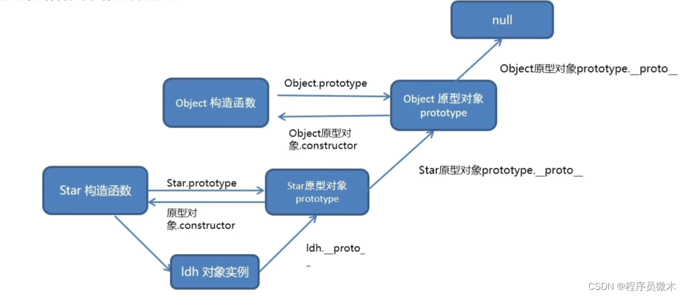 【JS重点17】原型链（面试重点）插图