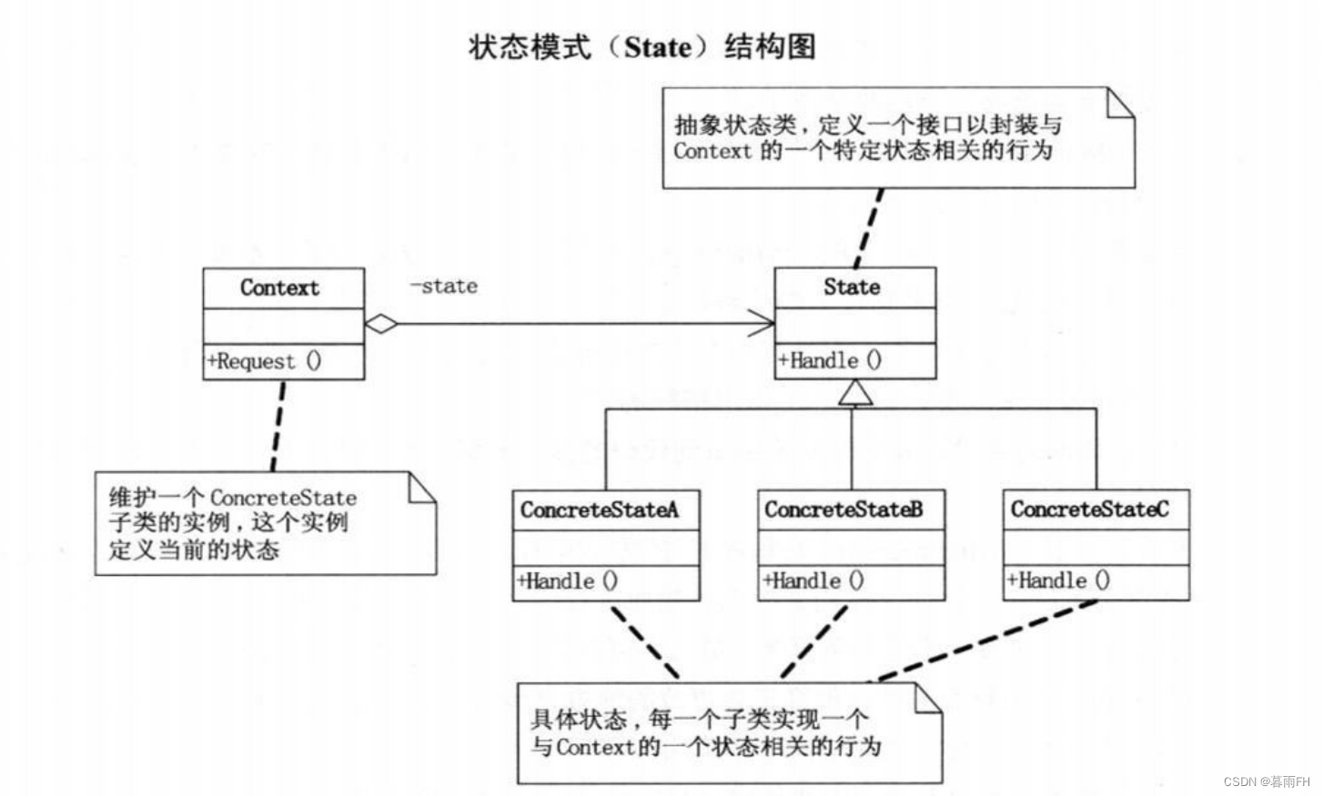 设计模式——状态模式插图