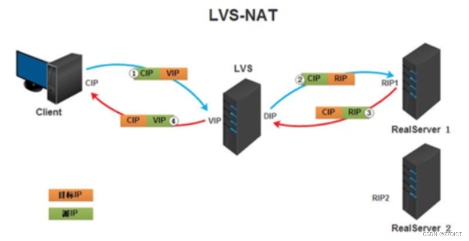 LVS负载均衡集群企业级应用实战-LVS/NAT模式（三）插图