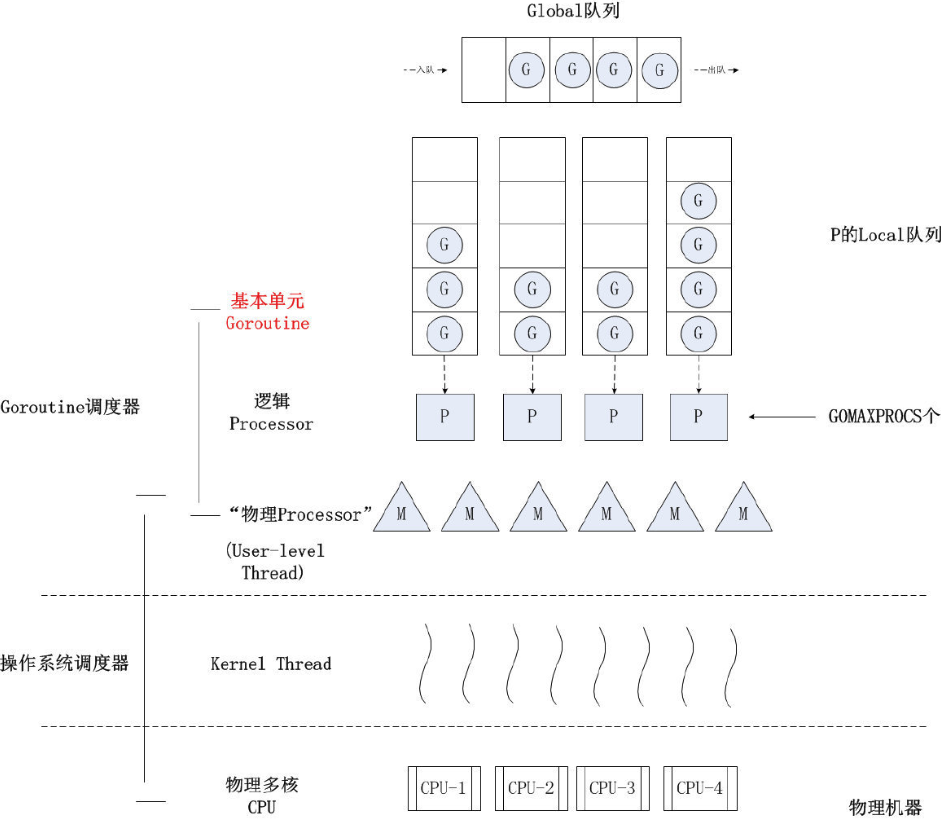 深入浅出 Go 语言的 GPM 模型（Go1.21）插图