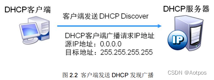 02 DHCP原理与配置插图(1)