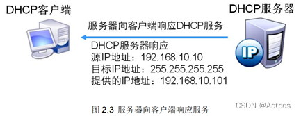 02 DHCP原理与配置插图(2)