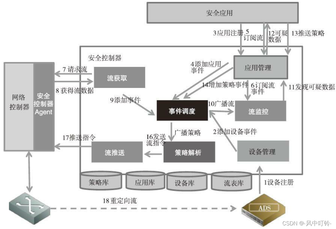 《软件定义安全》之六：SDN和NFV安全实践插图