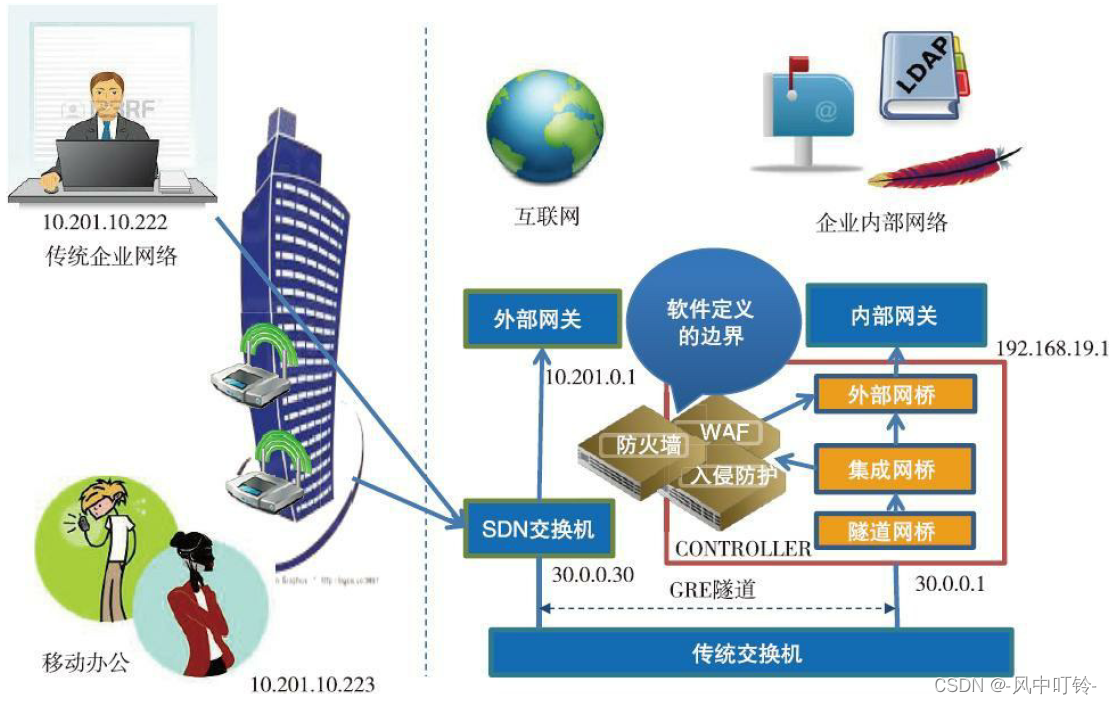 《软件定义安全》之六：SDN和NFV安全实践插图(1)