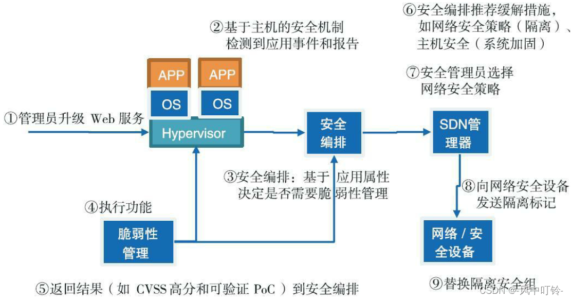 《软件定义安全》之六：SDN和NFV安全实践插图(2)