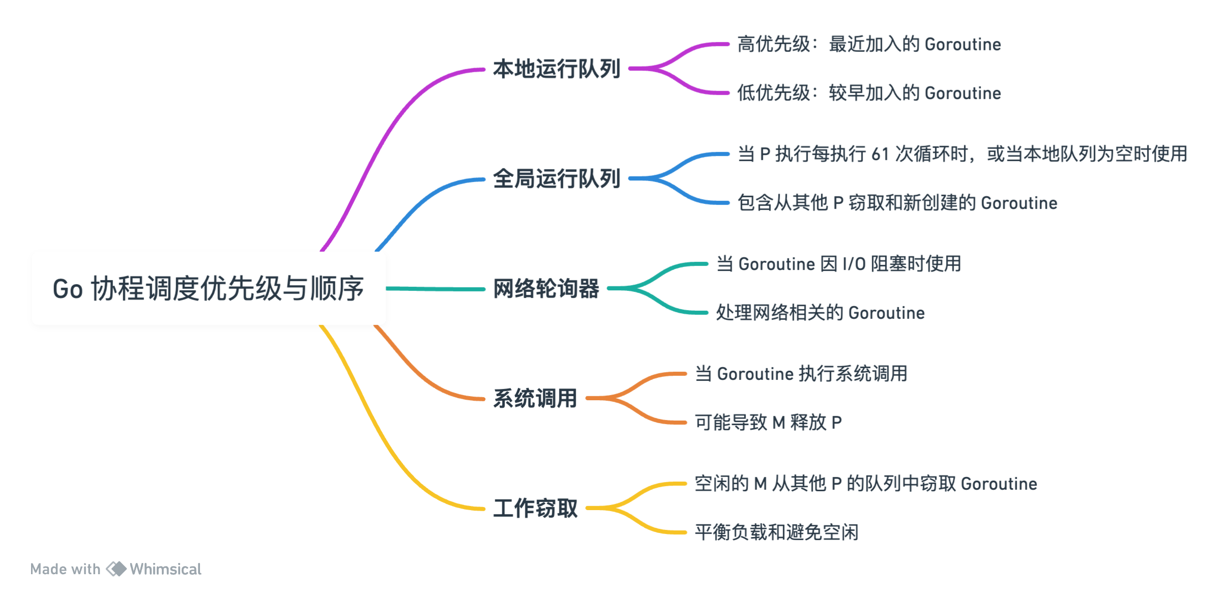 深入浅出 Go 语言的 GPM 模型（Go1.21）插图(4)