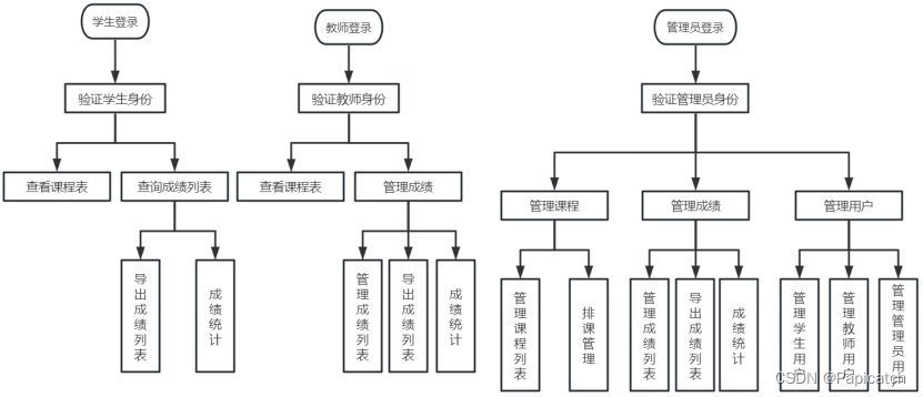 课设–学生成绩管理系统（二）插图(2)