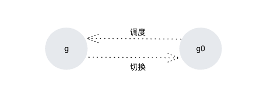 深入浅出 Go 语言的 GPM 模型（Go1.21）插图(7)